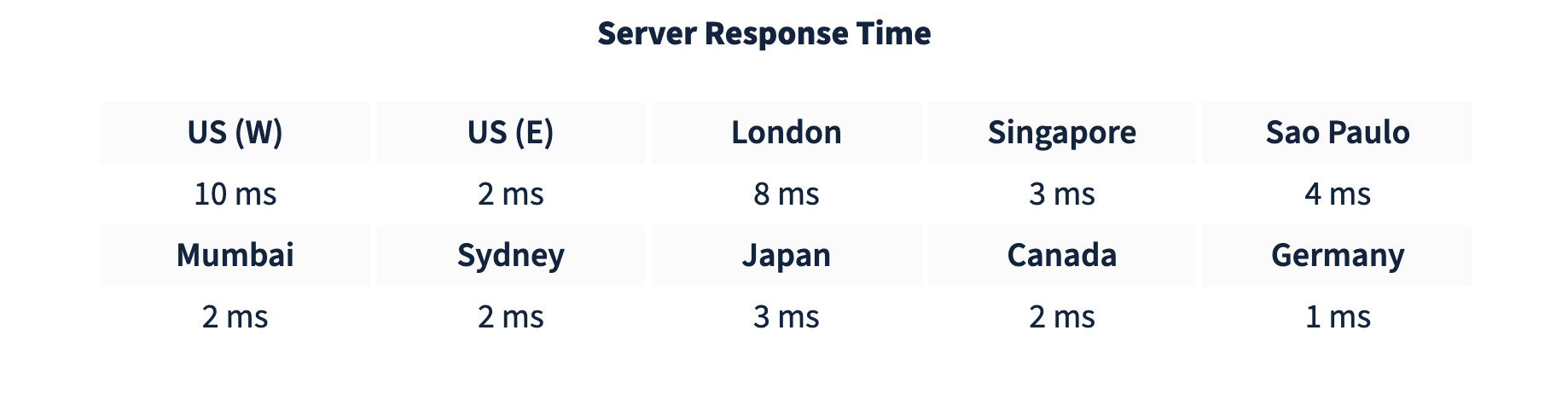 MDD Hosting Server Speed